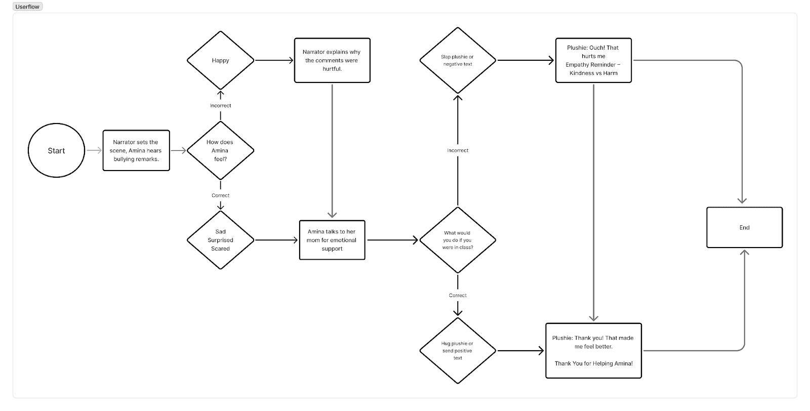 Amina user flow diagram